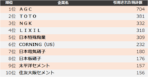 【窯業】他社牽制力ランキング2025 トップ3はＡＧＣ、ＴＯＴＯ、ＮＧＫ
