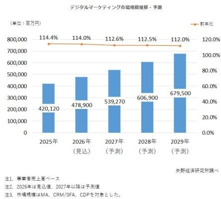 【矢野経済研究所プレスリリース】デジタルマーケティング市場に関する調査を実施（2026年） デジタルマーケティング市場は堅調に拡大、2026年は4,789億円に成長見込