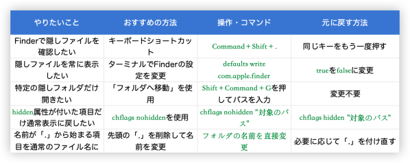 Macで隠しファイルを表示する方法｜ショートカット・常時表示・削除方法