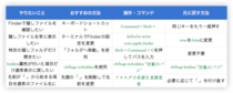 Macで隠しファイルを表示する方法｜ショートカット・常時表示・削除方法