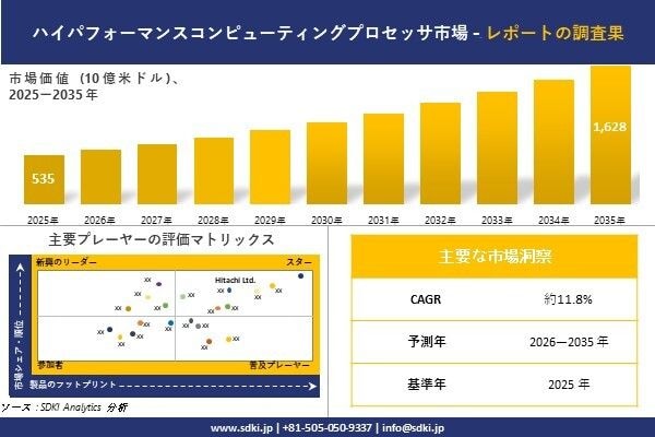 ハイパフォーマンスコンピューティングプロセッサ市場調査レポート - 世界市場規模、シェア、傾向の見通し、2026―2035年