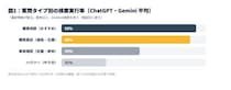 「生成AIはどんな質問のとき”検索”するのか」を5分野628種類・延べ3,000回超で実測