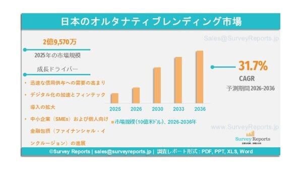 日本のオルタナティブレンディング市場の需要、市場シェア、動向、成長、事業機会および市場インサイト分析（2026年～2036年）
