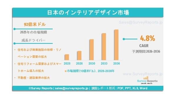 日本のインテリアデザイン市場の需要、市場シェア、動向、成長、事業機会および市場インサイト分析(2026年~2036年)