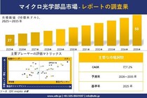 マイクロ光学部品市場調査レポート - 世界市場規模、シェア、傾向の見通し、2026―2035年
