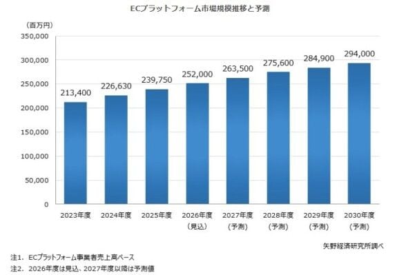 【矢野経済研究所プレスリリース】ECプラットフォーム市場に関する調査を実施(2026年) 2025年度の国内ECプラットフォーム市場規模は前年度比5.8%増の約2,398億円