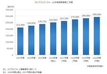 【矢野経済研究所プレスリリース】ECプラットフォーム市場に関する調査を実施（2026年） 2025年度の国内ECプラットフォーム市場規模は前年度比5.8％増の約2,398億円