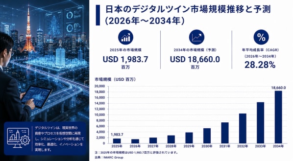 日本のデジタルツイン市場規模、2034年までに186億6,000万米ドルに到達へ（CAGR 28.28%で成長）