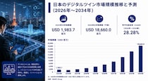 日本のデジタルツイン市場規模、2034年までに186億6,000万米ドルに到達へ（CAGR 28.28%で成長）