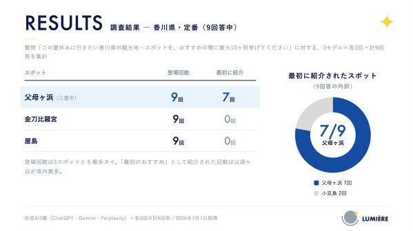 生成AIに聞いた「この夏行きたい香川県の観光地」 父母ヶ浜が観光スポットとして最多登場