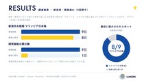 生成AIに聞いた「新潟県の家族向け夏スポット」 マリンピア日本海が全9回答に登場、8回答で最初に ―調査結果をもとに、AIが捉えた魅力と館が大切にする魅力を紹介―