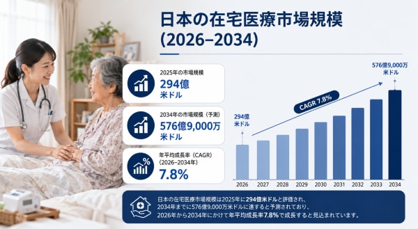 日本の在宅医療市場規模は2034年までに576億9000万米ドルに達し、2026年から2034年にかけて年平均成長率（CAGR）7.8％を記録する見込み