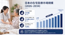 日本の在宅医療市場規模は2034年までに576億9000万米ドルに達し、2026年から2034年にかけて年平均成長率（CAGR）7.8％を記録する見込み