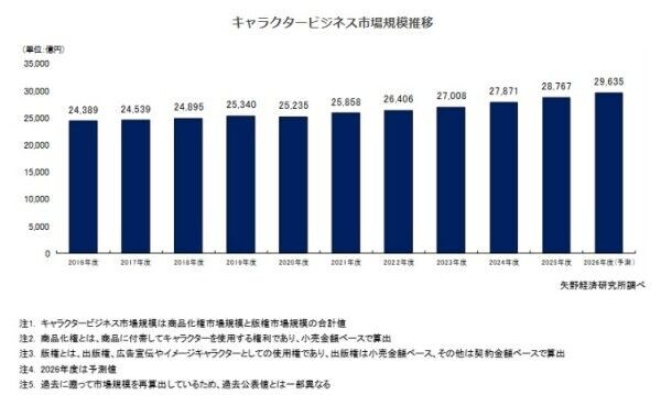 【矢野経済研究所プレスリリース】キャラクタービジネスに関する調査を実施(2026年) 2026年度のキャラクタービジネス市場規模は前年度比103.0%の2兆9,635億円と予測