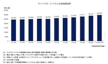 【矢野経済研究所プレスリリース】キャラクタービジネスに関する調査を実施（2026年） 2026年度のキャラクタービジネス市場規模は前年度比103.0%の2兆9,635億円と予測