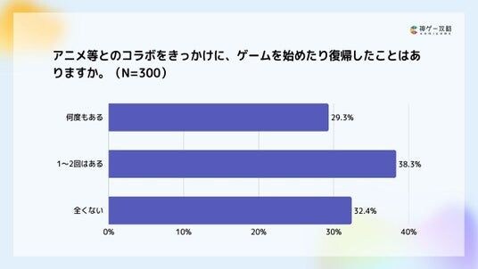 Lighthouse Studio、ゲームの「コラボイベント」に関する意識調査を実施