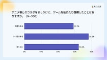 Lighthouse Studio、ゲームの「コラボイベント」に関する意識調査を実施