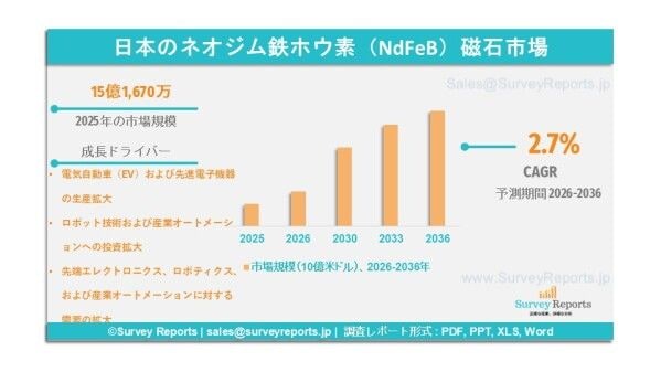 日本ネオジム鉄ホウ素（NdFeB）磁石市場、2036年までに15億1,670万米ドル規模へ到達見込み｜年平均成長率（CAGR）2.7%で成長