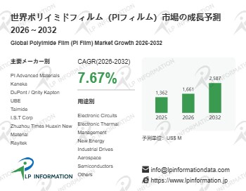 国家戦略下のポリイミドフィルム（PIフィルム）市場見通しと産業調査 - 年平均成長率（CAGR）7.67％で成長
