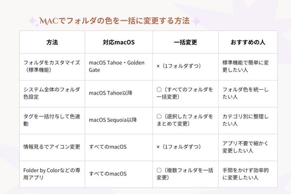 Macでフォルダの色を一括に変更する5つの方法を解説した最新ガイド