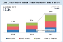 データセンターの排水処理装置市場は2031年には59億米ドル規模へ（MarketsandMarkets予測）