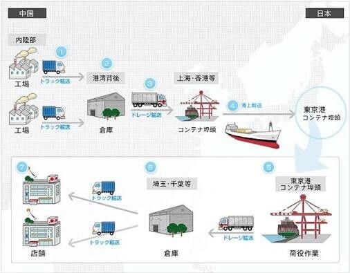 物流とコンテナ輸送の市場の成長分析と動向予測レポート2026-2032 【GlobalInfoResearch】