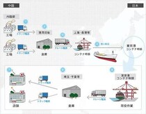 物流とコンテナ輸送の市場の成長分析と動向予測レポート2026-2032 【GlobalInfoResearch】