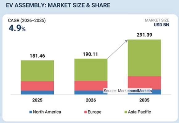 電気自動車の組立市場は2035年に2,913億9,000万米ドル規模へ(MarketsandMarkets予測)
