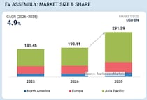 電気自動車の組立市場は2035年に2,913億9,000万米ドル規模へ（MarketsandMarkets予測）