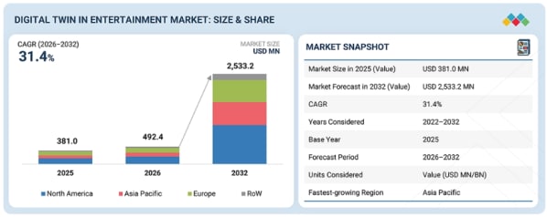 エンターテインメント向けデジタルツイン市場は2032年に25億3,320万米ドル規模へ(MarketsandMarkets予測)