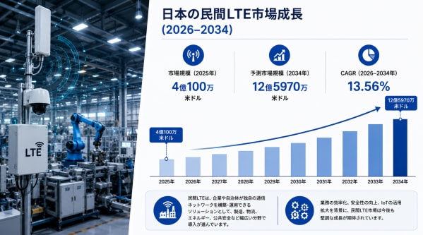 日本のプライベートLTE市場規模、2034年までに12億5,970万米ドルに到達へ ― 2026~2034年のCAGRは13.56%