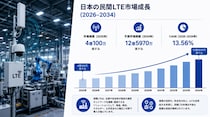 日本のプライベートLTE市場規模、2034年までに12億5,970万米ドルに到達へ ― 2026～2034年のCAGRは13.56%