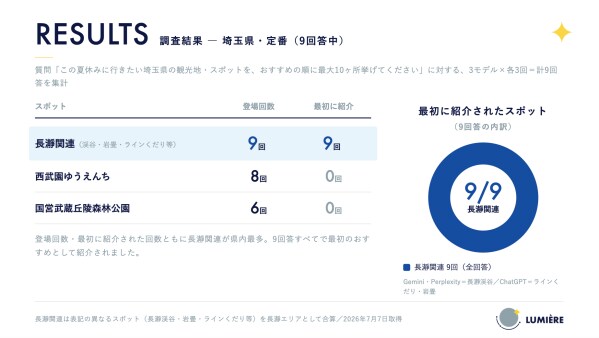 生成AIに聞いた「この夏行きたい埼玉県の観光地」 長瀞が全9回答で最多登場 ～調査結果をもとに、AIが捉えた魅力と長瀞が大切にする魅力を紹介～