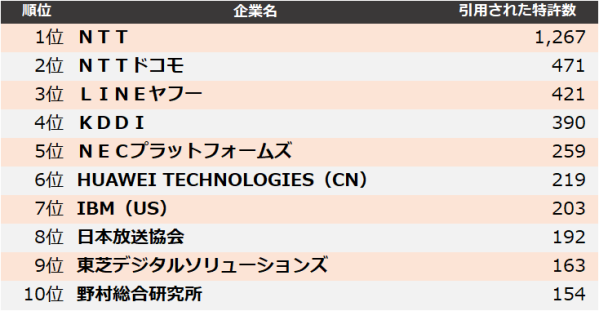 【情報通信】他社牽制力ランキング2025 トップ3はＮＴＴ、ＮＴＴドコモ、ＬＩＮＥヤフー