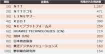 【情報通信】他社牽制力ランキング2025 トップ3はＮＴＴ、ＮＴＴドコモ、ＬＩＮＥヤフー