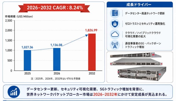 2026年ネットワークパケットプロキシ業界分析：動向予測＋産業調査- 年平均成長率（CAGR）8.24％で成長