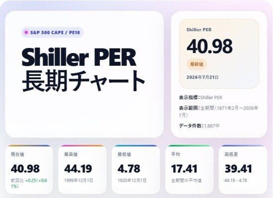【シラーPER 推移】過去150年以上のCAPEレシオからS&P500の歴史的な割高水準と投資リスクを確認できる長期チャートを公開