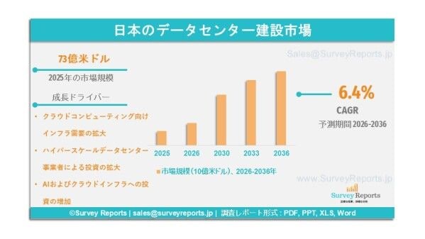 日本のデータセンター建設市場は、年平均成長率（CAGR）6.4％で成長し、2036年までに136億米ドルに達する見込みである。
