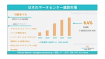日本のデータセンター建設市場は、年平均成長率（CAGR）6.4％で成長し、2036年までに136億米ドルに達する見込みである。