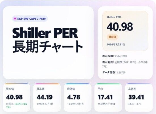 【シラーPER 暴落】CAPEレシオ40倍台の米国株市場で、急落前に見直すべきレバレッジと資金管理を解説