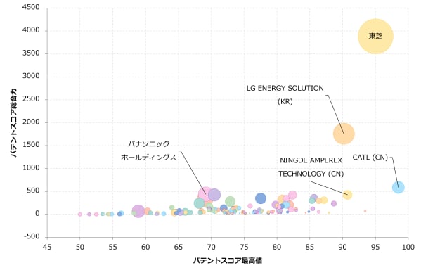 【リチウムイオン二次電池 酸化物負極関連技術】グローバルスコア総合力 トップ3は東芝、LG ENERGY SOLUTION、CATL