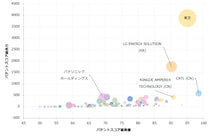 【リチウムイオン二次電池 酸化物負極関連技術】グローバルスコア総合力 トップ3は東芝、LG ENERGY SOLUTION、CATL