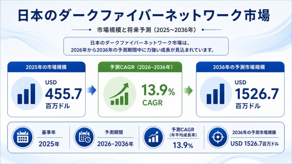 5Gの普及、クラウドインフラの拡大、およびAI導入の加速によるネットワーク投資の増加を背景に、日本のダークファイバーネットワーク市場は2036年まで力強い成長を遂げる見通しである。