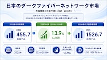 5Gの普及、クラウドインフラの拡大、およびAI導入の加速によるネットワーク投資の増加を背景に、日本のダークファイバーネットワーク市場は2036年まで力強い成長を遂げる見通しである。