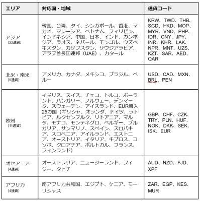 Travel Walletの対応通貨一覧|46通貨対応で使える国やエリア別ポイントを徹底解説