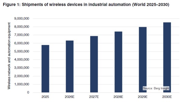 産業オートメーション向けワイヤレスIoTデバイスの導入台数は2030年に7,400万台へ(Berg Insight予測)