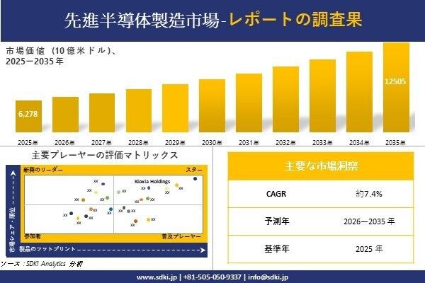 Advanced Semiconductor Manufacturing Market (先進半導体製造市場)調査レポート - 世界市場規模、シェア、傾向の見通し、2026-2035年