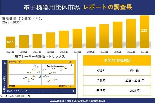 Electronic Equipment Enclosure Market (電子機器用筐体市場)調査レポート - 世界市場規模、シェア、傾向の見通し、2026-2035年