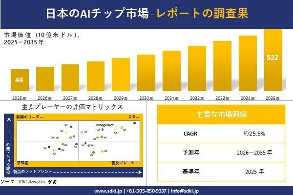 Japan AI Chip Market（日本のAIチップ市場）調査レポート - 世界市場規模、シェア、傾向の見通し、2026-2035年