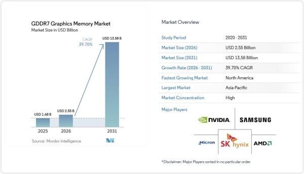 「GDDR7グラフィックスメモリ市場シェア分析、業界動向と統計、成長予測 2026-2031年」の市場調査レポート出版・販売開始のご案内